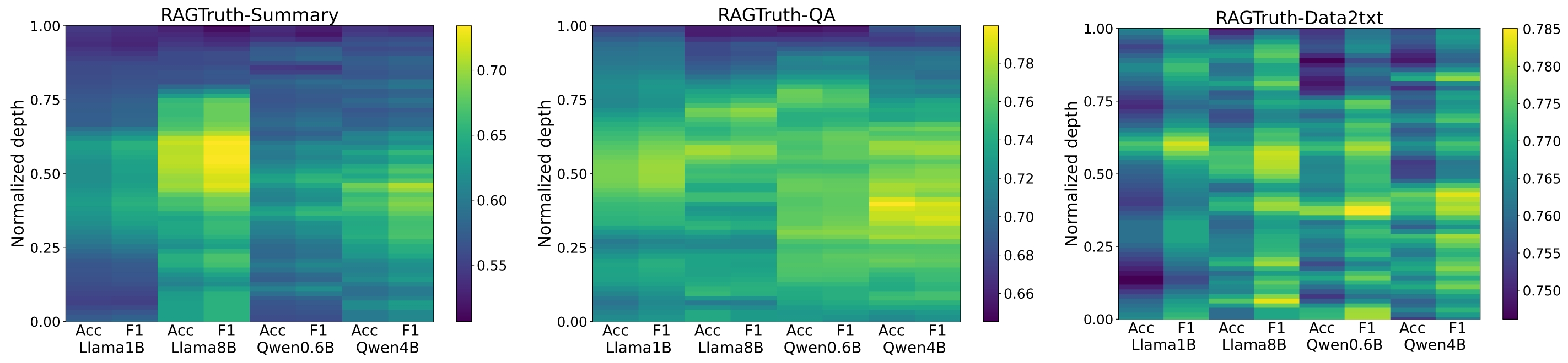 Layerwise analysis across Llama and Qwen models on RAGTruth subtasks.