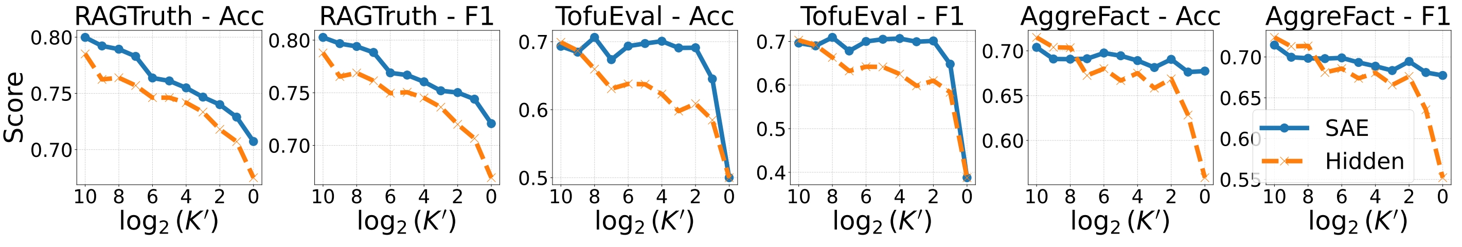 Comparison of sparse autoencoder features and hidden states under different feature budgets.