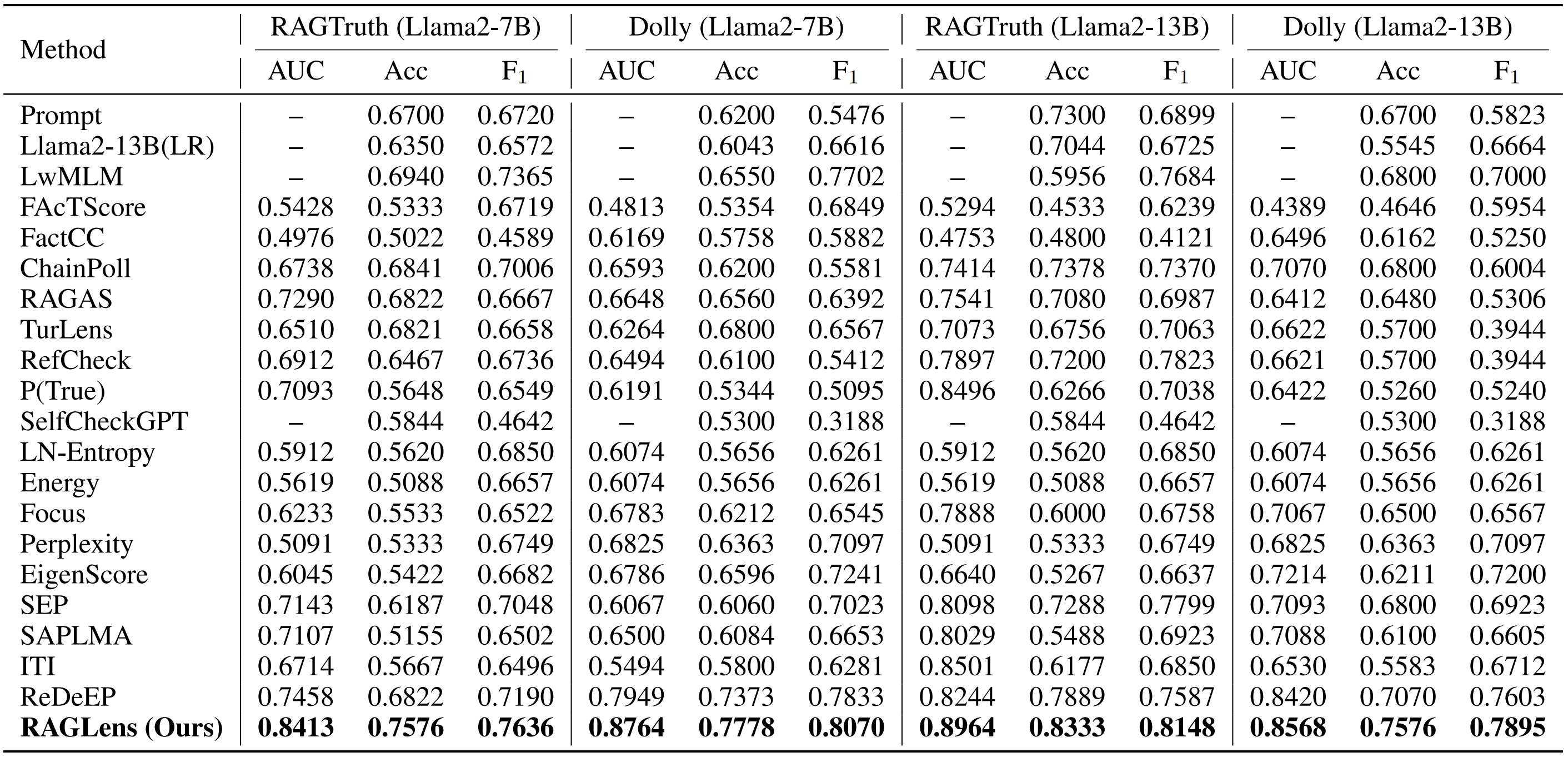 Benchmark comparison of RAGLens against prior hallucination detection methods on RAGTruth and Dolly.