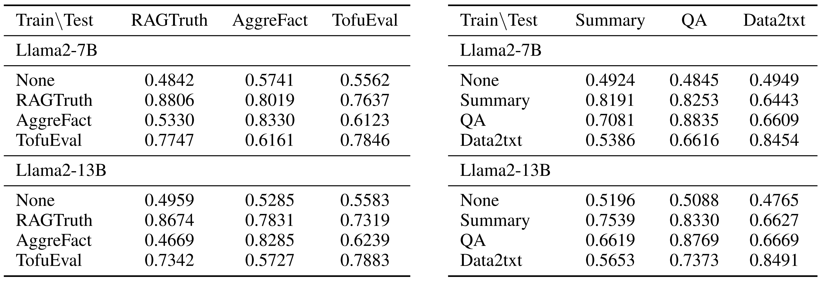 Transfer results across datasets and RAGTruth subtasks.