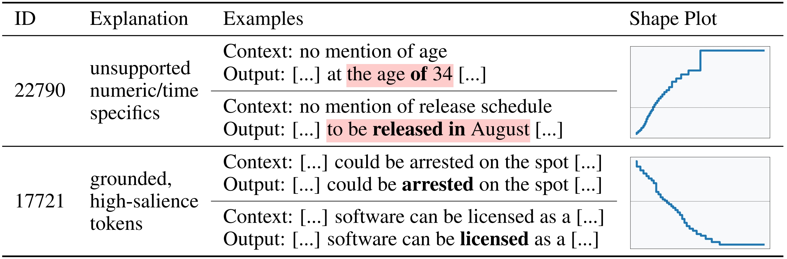 Examples of sparse features, activated spans, and their learned influence curves.