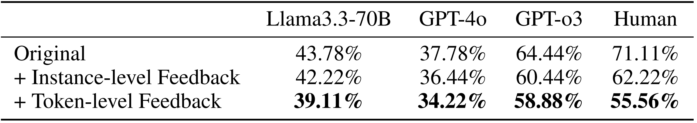 Mitigation results using instance-level and token-level feedback derived from RAGLens.