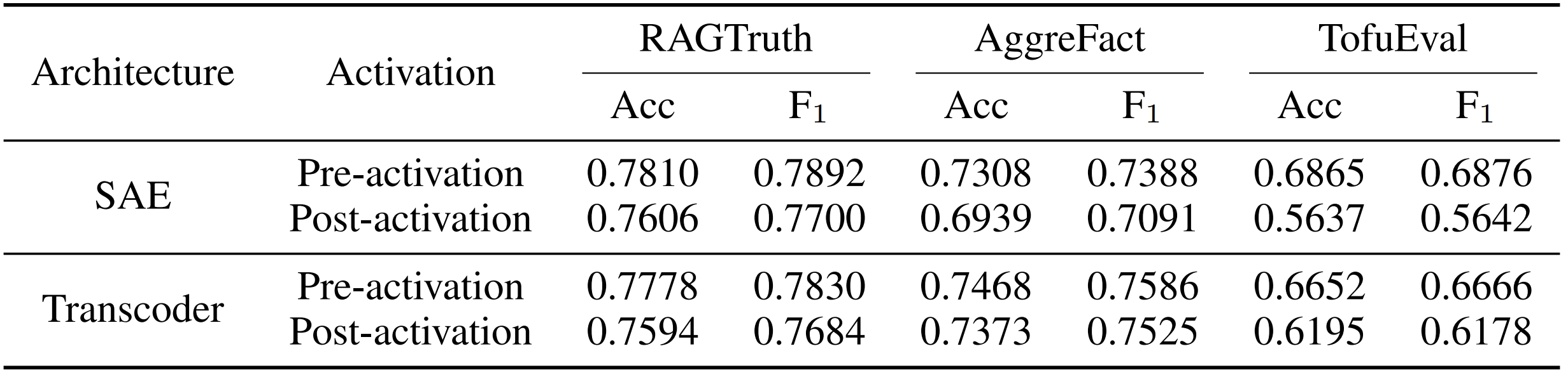 Comparison of sparse feature extractors and activation choices for hallucination detection.