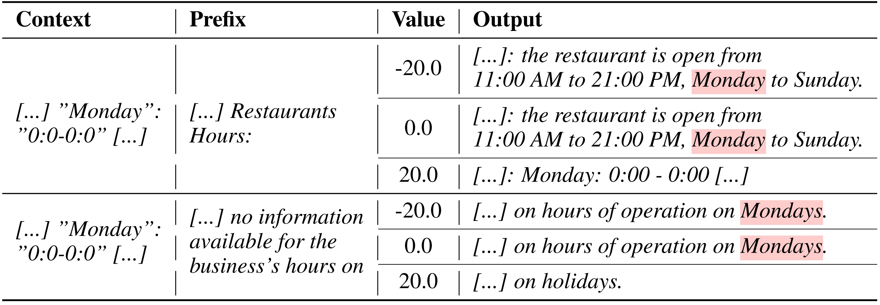 Examples of a sparse feature responding to hallucinated opening hours.
